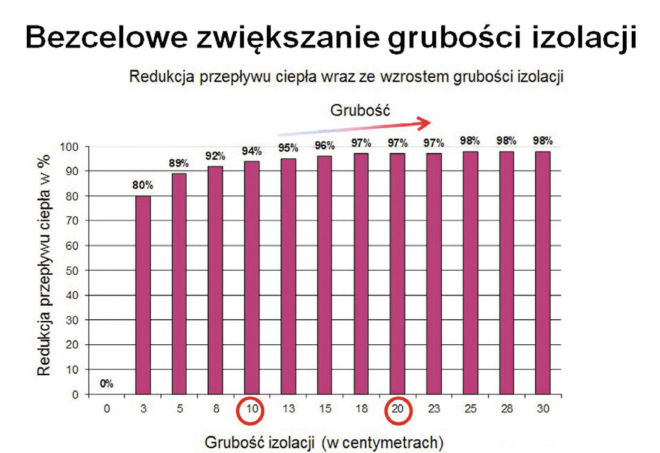 Jaka grubość izolacji